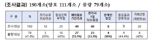 소방청, 소방시설 190개소 중 79개소 위반사항 94건 적발