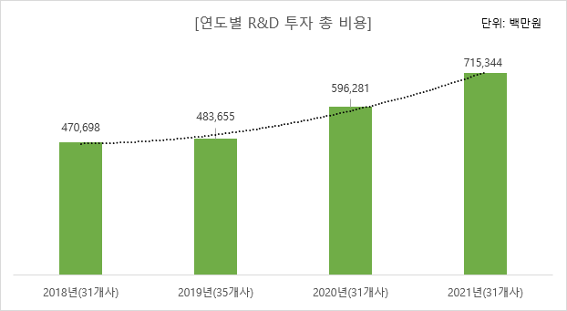 국내 진출 글로벌제약사의 연도별 연구개발(R&D) 투자 비용.[자료=한국글로벌의약산업협회]