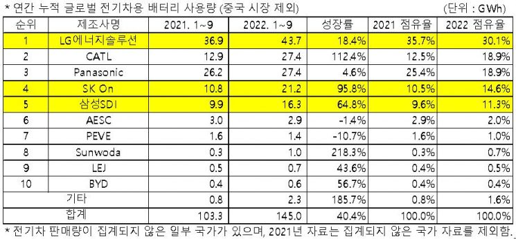 韓 배터리 3사, 中 제외 시장 점유율 56%…中 CATL도 약진
