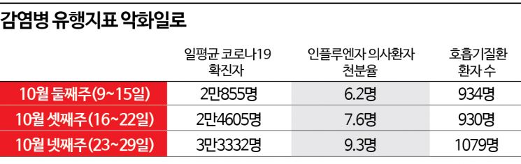 코로나 재유행에 호흡기감염병 확산 … '트리플데믹' 우려 커졌다