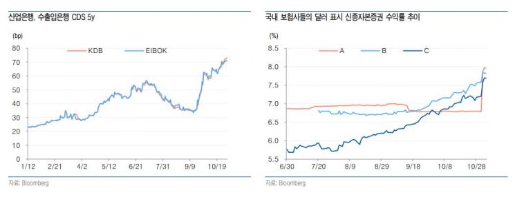 레고랜드發 채권시장 여전히 '화약고'…"신용위험 리스크 확대" 
