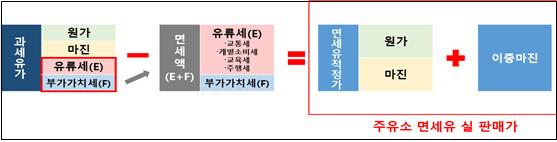 과세유와 면세유 판매 구조