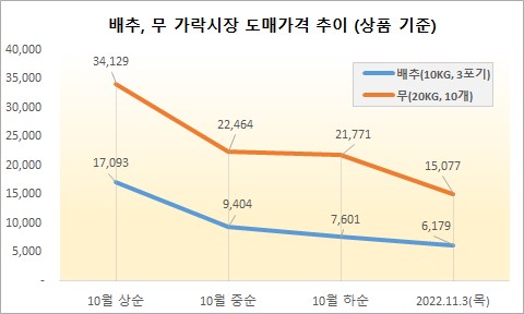 올 김장비용 최소 20만1854원 소요 전망 ...무 · 배추 안정세 