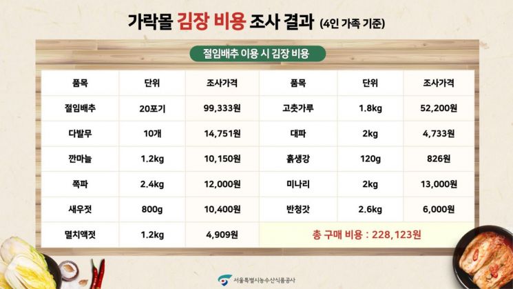 올 김장비용 최소 20만1854원 소요 전망 ...무 · 배추 안정세 