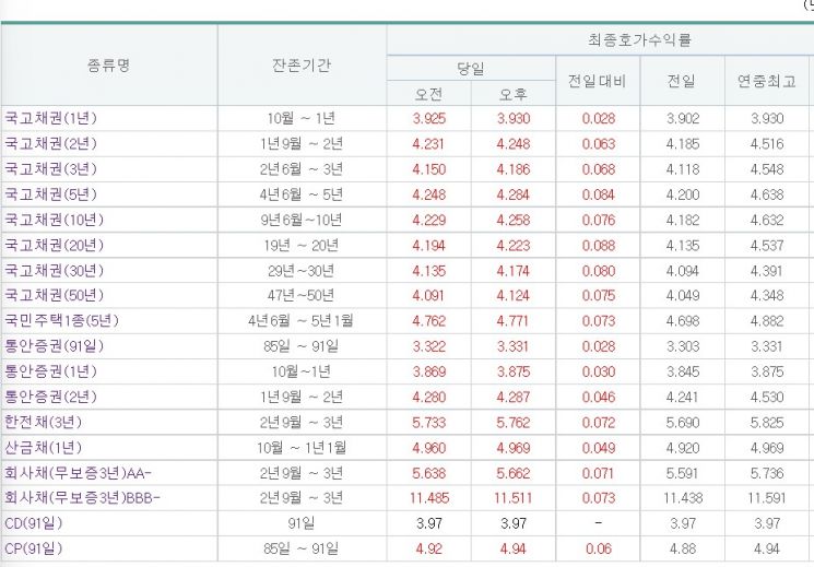 국고채 1년물·CP 연고점…국고채 전구간 상승 마감