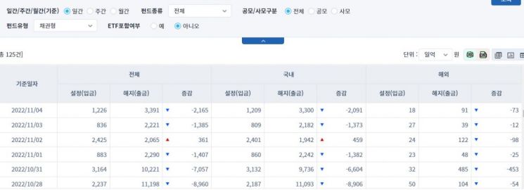 [일일펀드동향] 국내 채권형 펀드, 2거래일간 3464억원 순유출