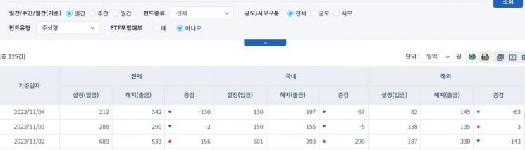 [일일펀드동향] 국내 채권형 펀드, 2거래일간 3464억원 순유출