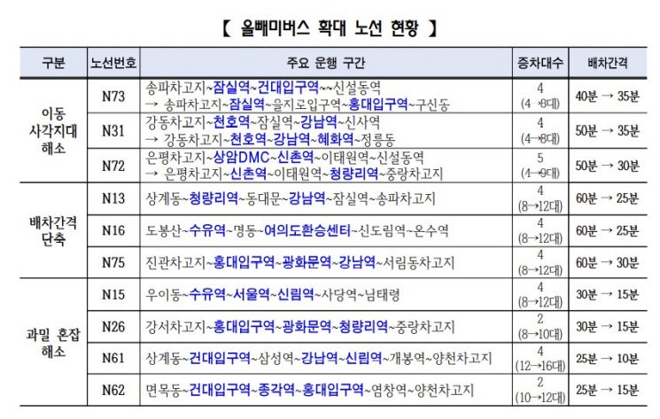 서울 택시 7000대 추가 공급·올빼미버스 증차…연말연시 택시·버스 공급↑