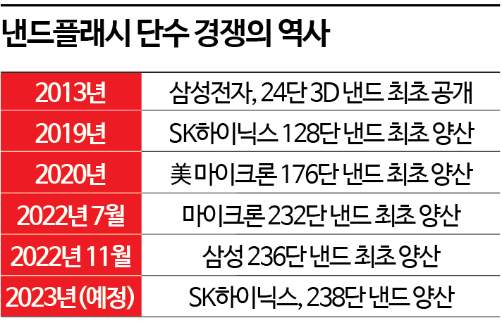 [뉴스속 용어]'236단 낸드'는 어떤 뜻?