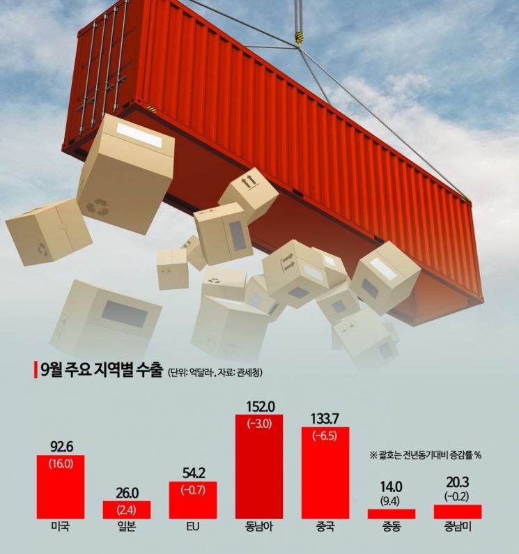 경상수지 사방이 '악재'…에너지가격 변동성·對중국 수출부진(종합)