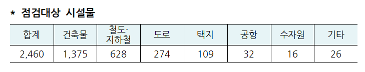동절기 건설현장 전국 2460곳 안전점검…국토부 "부실시공 관용없다"
