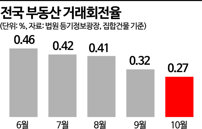 씨마른 거래…부동산 거래회전율 역대 최저