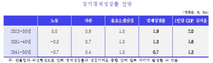 韓 2050년 성장률 0 까지 추락할 수도…국책硏의 암울한 전망 아시아경제