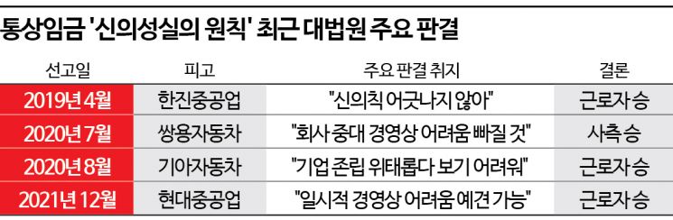 "미래의 경영위기도 예측하라"…고무줄 잣대 '신의칙'