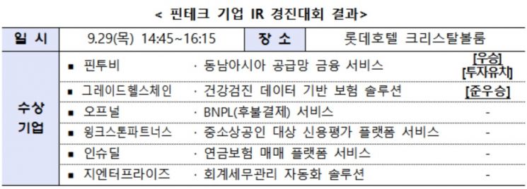 올해 코리아핀테크위크서 35개 기업 1737억 투자 유치