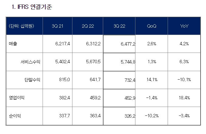 KT, 3Q 영업익 전년比 18.4% 증가…클라우드·AICC 수요(종합)