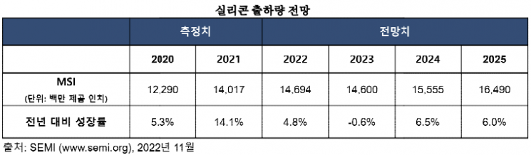 SEMI "거시경제 악화로 내년 실리콘 웨이퍼 수요 둔화"