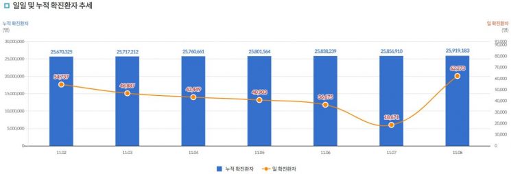 확진자 급증 속 추가접종은 저조…방역당국, 오늘 7차유행 전망 발표