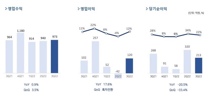 펄어비스, 3분기 영업이익 120억원…흑자전환