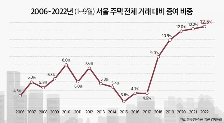 서울 주택 증여 비중 12.5%…역대 최고치 찍었다