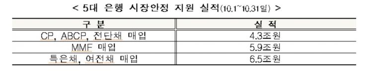은행 유동성 확보 위해 증안펀드 출자금 위험가중치 250%→100% 하향 조정
