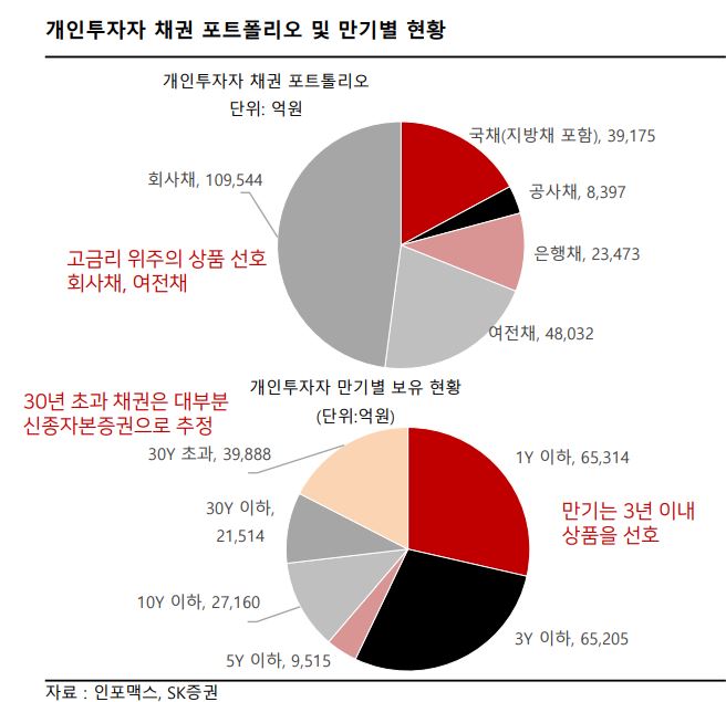 채권시장, 동학개미운동 재연되나…올해 4배 급증