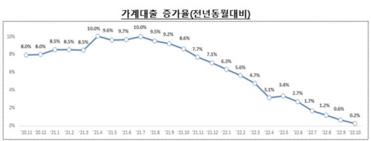 10월 가계대출 2000억원 감소…주담대↑ 신용대출↓