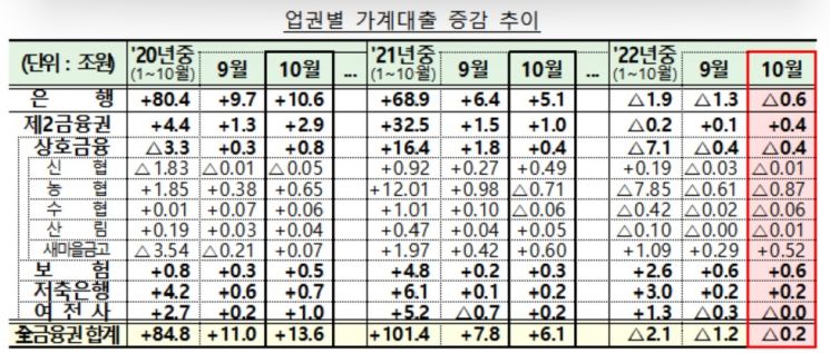 10월 가계대출 2000억원 감소…주담대↑ 신용대출↓