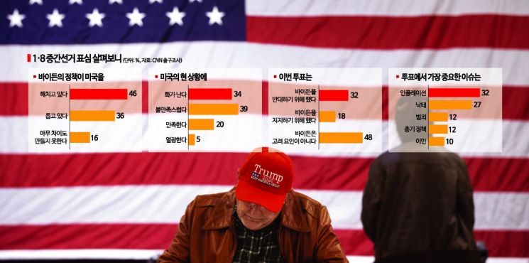 미국 중간선거가 치러지는 8일(현지시간) 버지니아주 힐스버러의 한 투표소에서 한 유권자가 공화당의 상징인 붉은 색에 도널드 트럼프 전 대통령의 이름이 적힌 모자를 쓴 채 투표하고 있다.