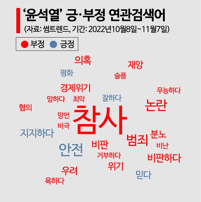 이태원 참사 이후 '尹 비판·지지세력' 결집 양상