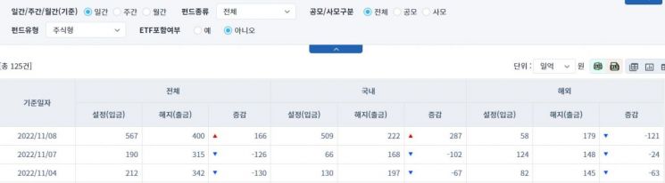 [일일펀드동향] 국내 채권형 펀드, 4거래일간 6227억원 순유출
