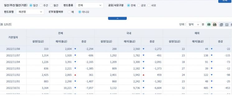 [일일펀드동향] 국내 채권형 펀드, 4거래일간 6227억원 순유출