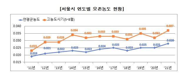 서울시, 휘발성유기화합물 배출사업장 447개소 집중단속…33건 적발