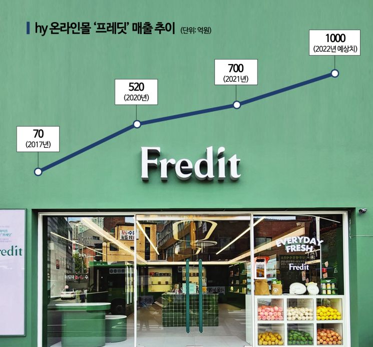 유통채널 다양화하는 hy, 온·오프라인 '프레딧' 모두 '好好'