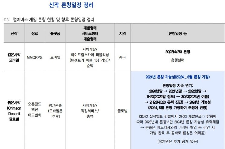 [클릭 e종목] 펄어비스, 증권가 목표주가 ↓…"신작 출시 지연 부정적"