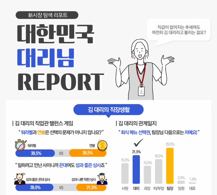 “성과 좋은 꼰대 상사가 낫다”…대홍기획, ‘대한민국 대리님 리포트’ 발간
