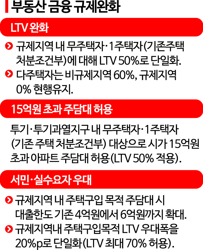 12월부터 규제지역 LTV 50% 상향…서민·실수요자는 70%(종합)