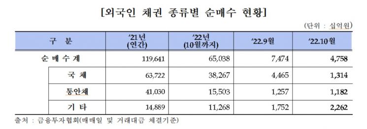 빅스텝·강원도 사태 직격탄…10월 채권금리 ↑, 발행량 8조8000억 ↓