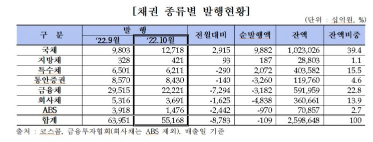 빅스텝·강원도 사태 직격탄…10월 채권금리 ↑, 발행량 8조8000억 ↓