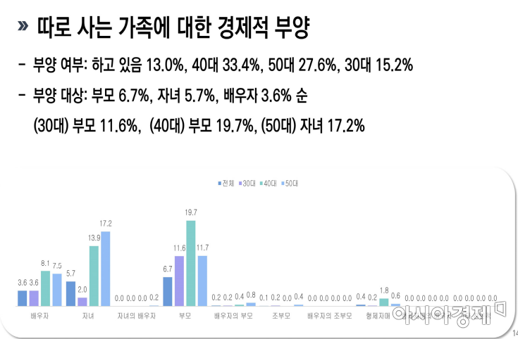김영란 여성정책연구원 연구위원의 '2020 가족실태조사를 통해 본 1인가구 생활실태와 정책과제' 중 1인가구의 가족 부양 현황(자료제공=여성가족부)