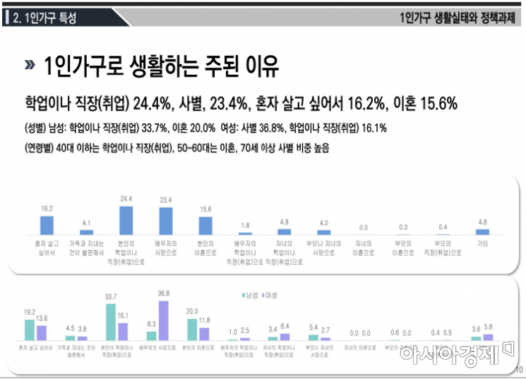 김영란 여성정책연구원 연구위원의 '2020 가족실태조사를 통해 본 1인가구 생활실태와 정책과제 ' 중 1인가구로 사는 이유(자료제공=여성가족부)