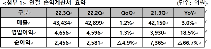 SK텔레콤 3분기 영업이익 18.5%↑…이통3사, 분기 영업익 1조(종합)