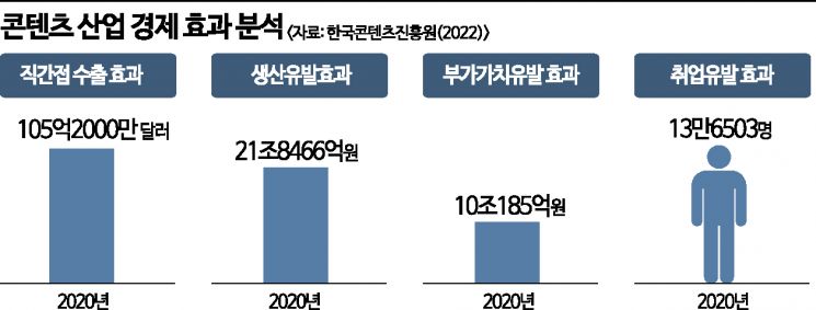 韓 콘텐츠 세액 공제 美 10분의 1…"이대론 글로벌 하청기지로 전락"
