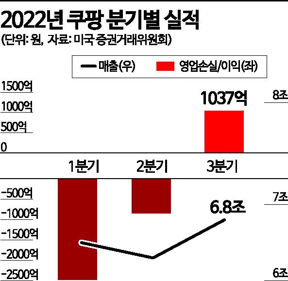 "물류 자동화 투자 덕분에"…쿠팡 3분기 1000억대 첫 흑자 달성