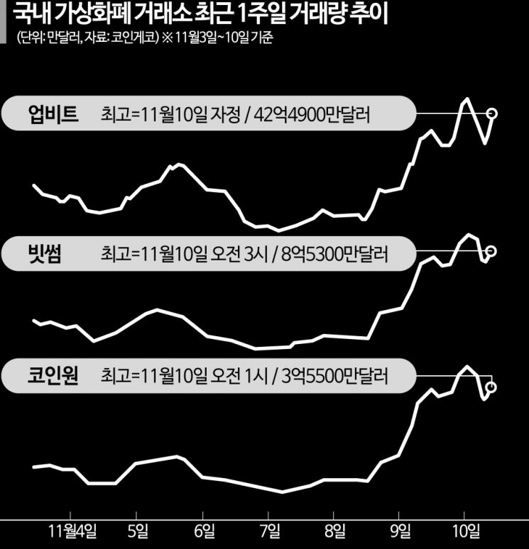 국내 가상화폐 시장도 혼돈…여기선 사고, 저기선 '패닉셀'