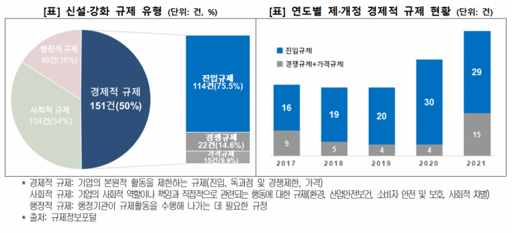 "경제적 규제 증가에…기업들 '시장 진입' 5년 연속 악화일로"