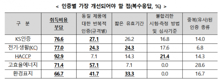 中企 "인증제도, 비용 높고 절차 복잡해 개선 필요"