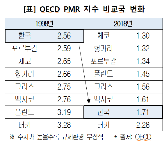 "경제적 규제 증가에…기업들 '시장 진입' 5년 연속 악화일로"