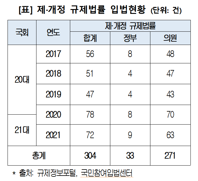 "경제적 규제 증가에…기업들 '시장 진입' 5년 연속 악화일로"