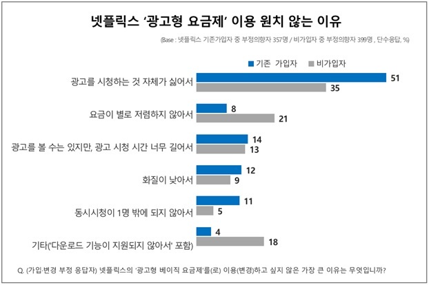 넷플릭스 '광고형 요금제' 이용을 원치 않는 이유로 가입자와 비가입자 모두 '광고를 시청하는 것 자체를 싫어서'를 1위로 꼽았다. 사진제공=컨슈머인사이트